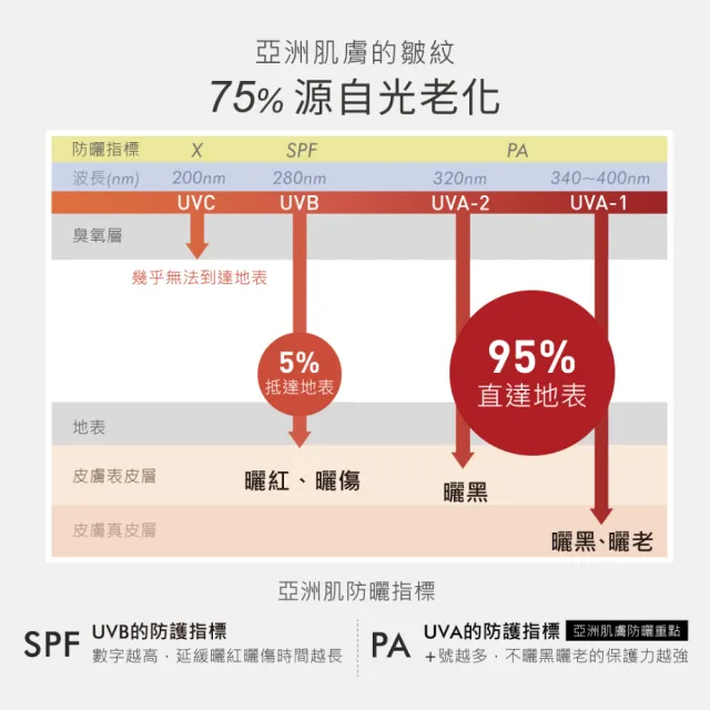 【荷麗美加 官方直營】上麗高效AAL零油光水防曬60ml(SPF50+/PA++++/無色防曬/防曬/美白)