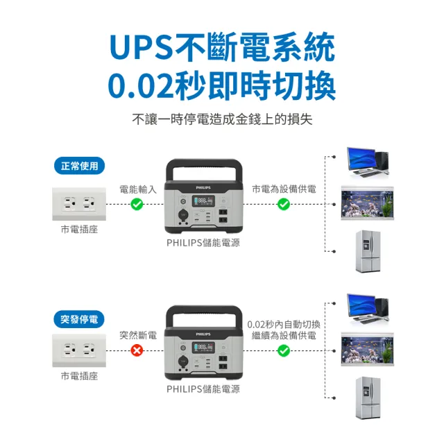 【Philips 飛利浦】60W太陽能板超值組-1000W 攜帶式儲能電池 行動電源(DLP8092C露營/戶外/UPS不斷電)