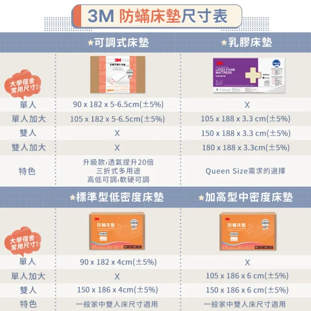 【3M】防蹣可調式泡棉床墊/折疊床墊/三折睡墊6.5cm厚(單人 過敏/開學/宿舍/租屋推薦)