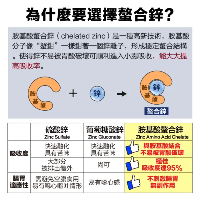 【Lovita 愛維他】胺基酸螯合鋅30mg 3入組(共180顆)_1111campaign