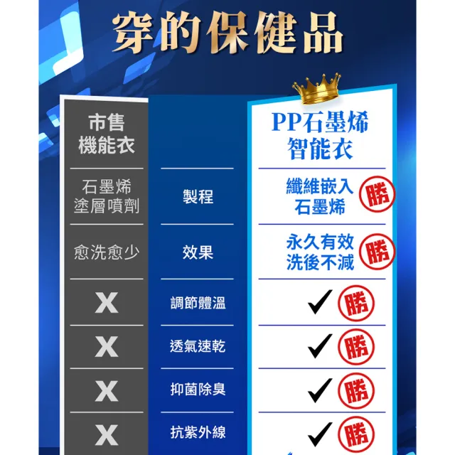 【PP 石墨烯】石墨烯長袖智能衣3件組(再送長袖1件)-TV