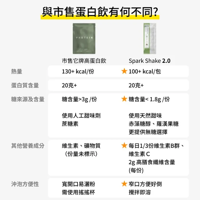 【Spark Protein】高纖優蛋白飲 - 職人口味1KG*2(多口味任選)