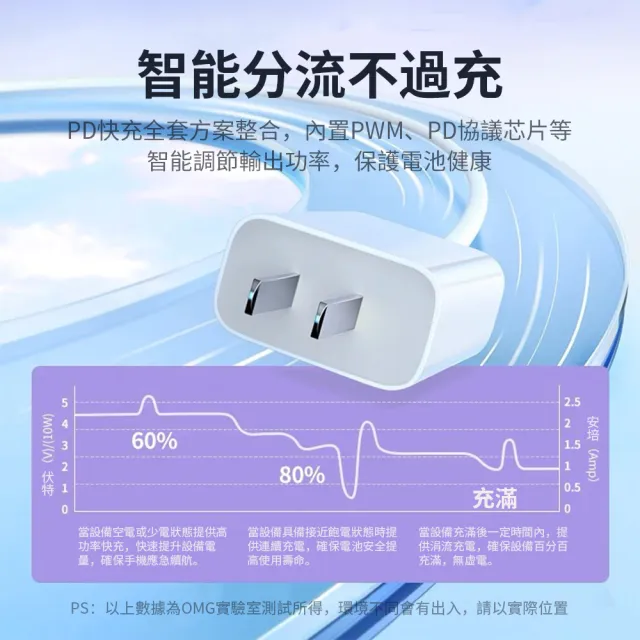 【OMG】iPhone16/15 PD20W快充充電器(USB-C/Type-C充電頭)