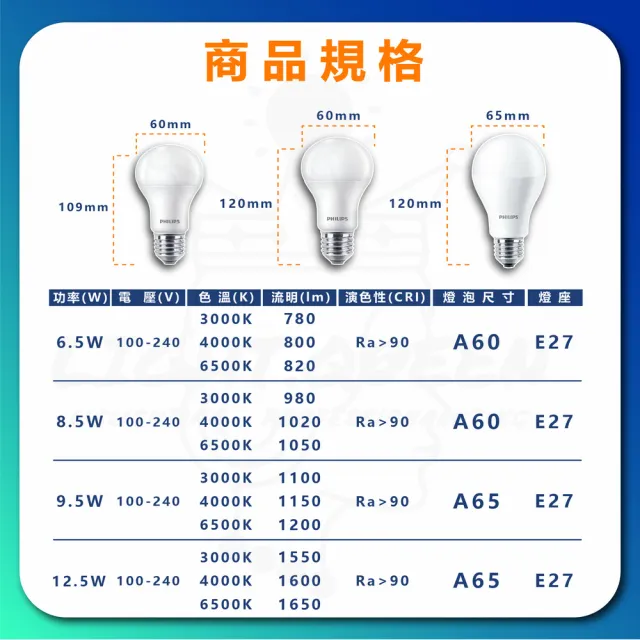 【Philips 飛利浦】6入組 12.5W LED 超級光 真彩版 球泡燈 燈泡(白光/中性光/黃光)