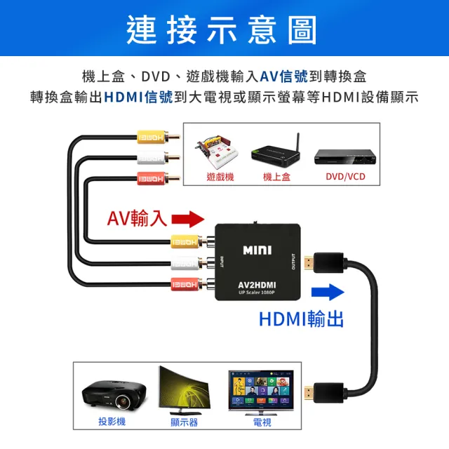 【SYU】AV轉HDMI 視訊轉換盒 1080P(AV to HDMI 轉接器)