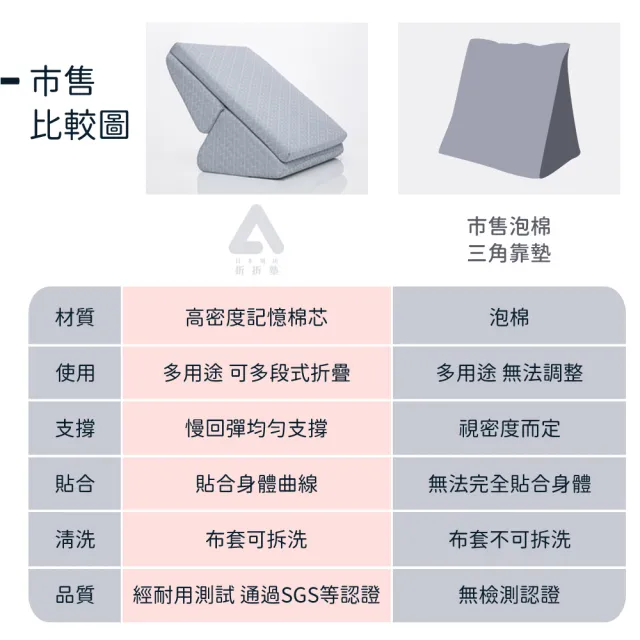【旭】日本旭川人體工學多用途折折墊-2色可選(放鬆支撐墊/運動輔助墊/居家伸展墊/術後靠墊)