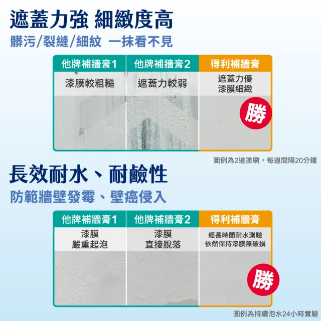 【得利】Dulux官方旗艦店★健康居乳膠漆+防霉抗菌補牆膏 電腦調色（1公升裝組）(油漆 壁癌 防霉)