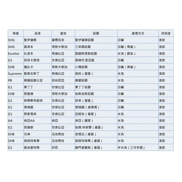 【RORISTA_莊園豆】薇薇特南果_客製焙度100%阿拉比卡咖啡豆(450gX3包;客製商品不可退貨)