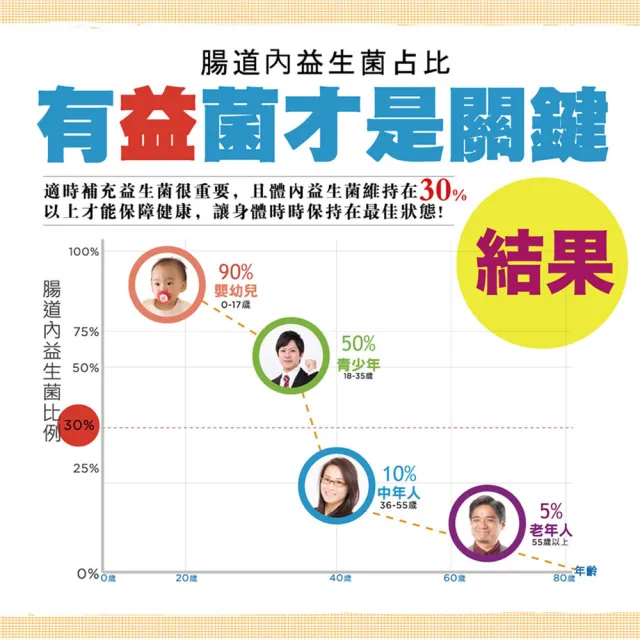 【YM BIOMED 陽明生醫】陽明活益菌1盒(30包/盒 專利菌 乳酸菌 調節生理機能)