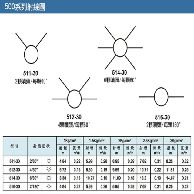 【灑水達人】美國TORO 4分內牙6孔射水頭噴灑範圍360度5顆(514-30)