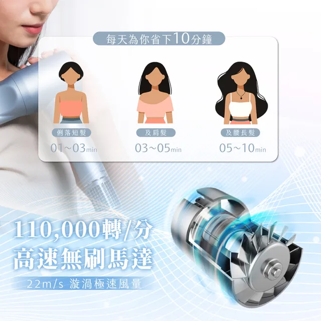 立菱尹 高速無刷馬達 負離子吹風機(SGS 2億負離子護髮保濕/智能自動冷熱循環溫控速乾/捲髮烘罩)