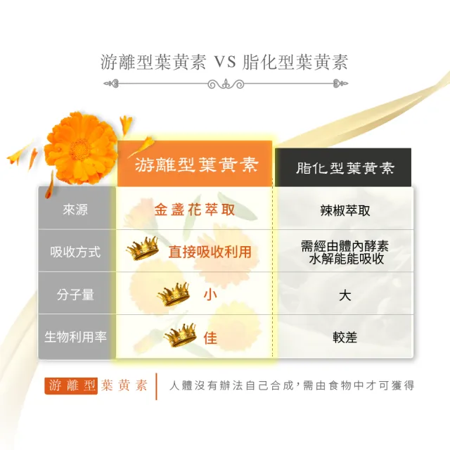 【派康斯】高單位游離型金盞花葉黃素(9大黃金配方 30顆/包*1)