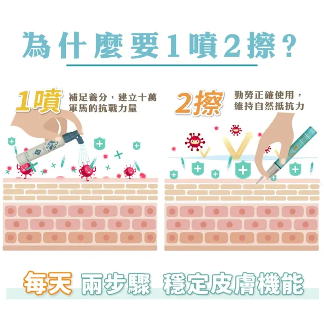【GOODMO 歸毛家族】舒敏保濕洗毛乳300ML+護膚噴液+精萃營養霜/修護霜(全齡貓狗護膚/無抗生素/無類固醇)