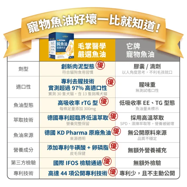 【PawsMed 毛掌醫學】狗貓保健肉泥 6gx30包(犬貓保健 犬貓零食)