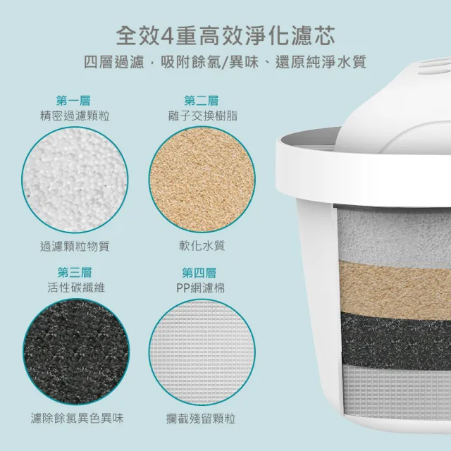 【DIKE】HCE100 3L濾淨瞬熱式飲水機 專用通用濾芯-3入組(HCE101WT-1)