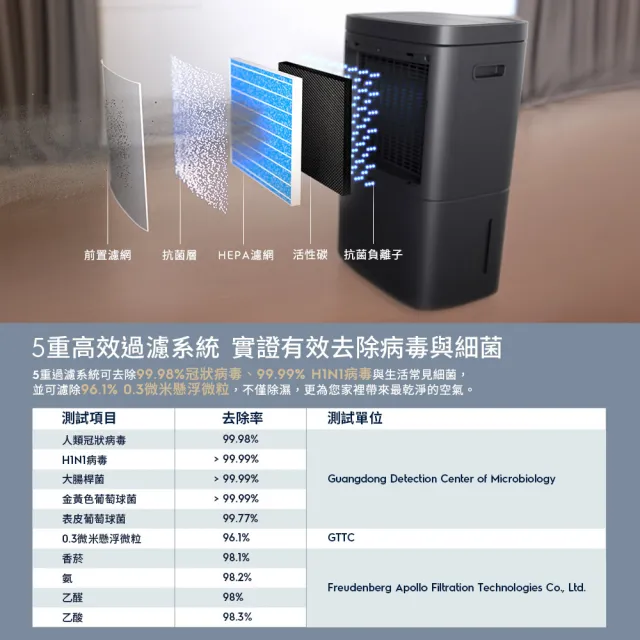 【Electrolux 伊萊克斯】極適家居500/700系列極適家居500/700☆清淨除濕機活性碳濾網(EFCAREFU7)