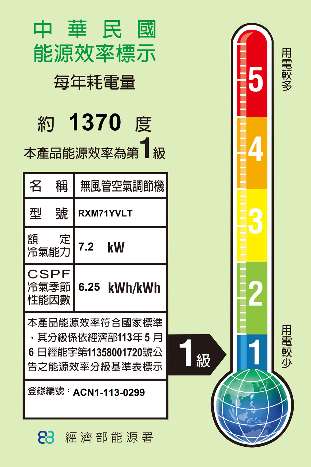 中華民國能源效率標示每年耗電量約 370 度5本產品能源效率第1級4名 稱無風管空氣調節機型號RXM71YVLT額定冷氣能力7.2kWCSPF冷氣季節 6.25kWh/kWh性能因數本產品能源效率符合國家標準,其分級係依經濟部113年5月6日經能字第11358001720號公|告之能源效率分級基準表標示登錄編號:ACN1-113-02991級12 經濟部能源署