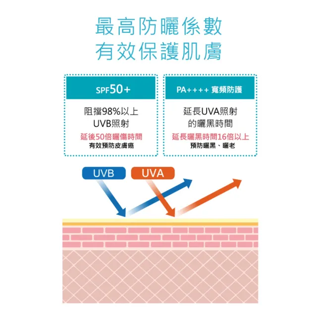 【Neogence 霓淨思】舊版 水感全效防曬乳50ml-SPF50+/PA++++(海洋友善)