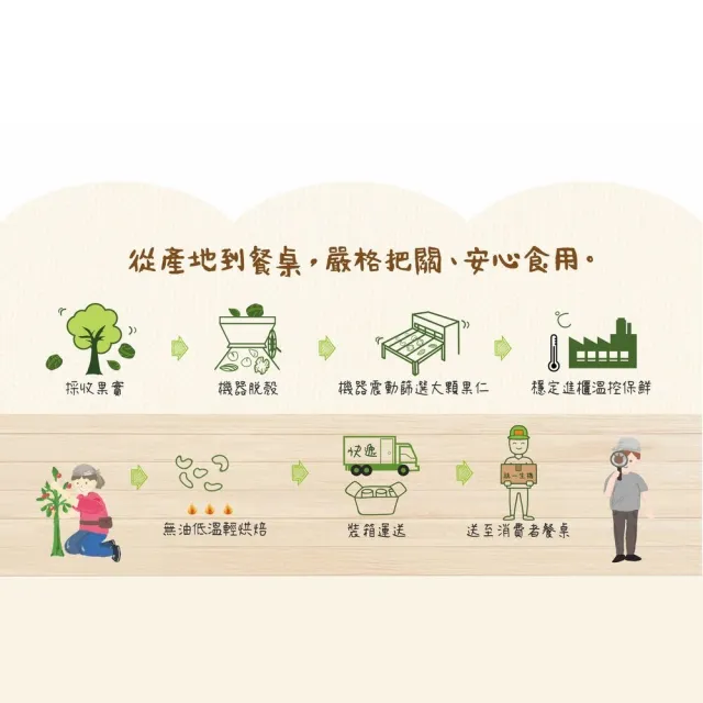 【統一生機】果然優原味堅果150g(任選 杏仁/腰果/核桃)