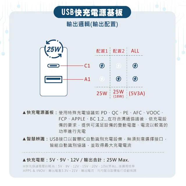 【安全達人】PD25W+QC3.0 1開2插 3P+2P USB插座(PTP高溫斷電｜智慧快充｜防火材質)