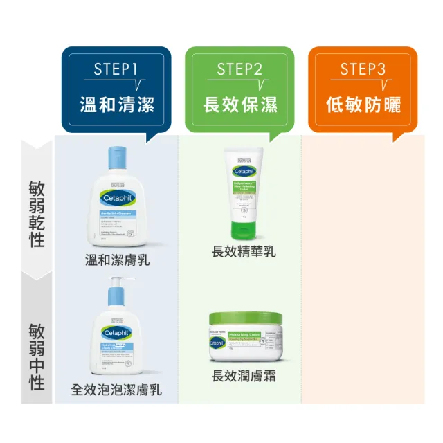 【Cetaphil 舒特膚】官方直營 溫和潔膚凝脂 127g 2入組(肥皂/敏感肌/B3/B5/無皂鹼)
