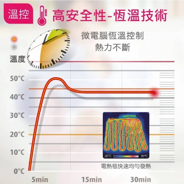 【Sunlus 三樂事】親蜜舒眠電熱毯