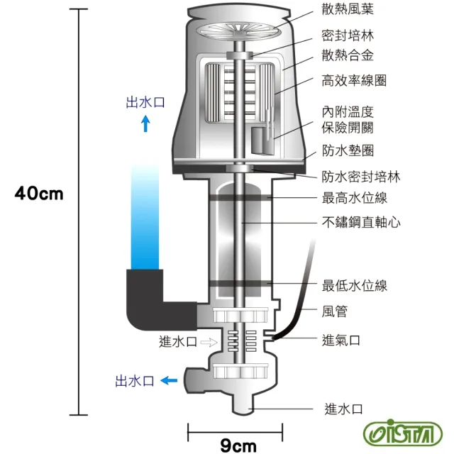 【ISTA 伊士達】XL149 雙出水低噪音揚水馬達 149L/min/全密封及散熱合金罩/不鏽鋼軸心(上部過濾槽用I110)