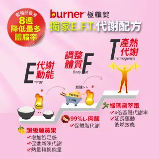 【船井burner倍熱】極纖錠獨家增量版4盒(448顆)+夜孅2袋(40顆)(宋芸樺愛用推薦)