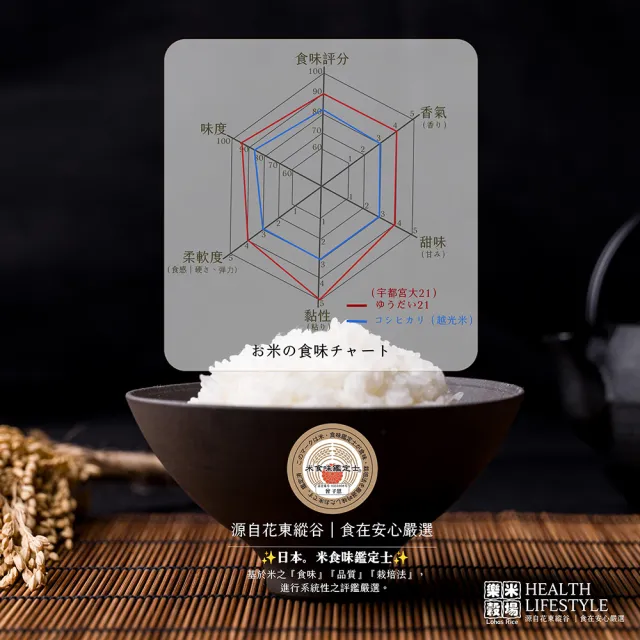 【樂米穀場】日本山形縣產秱󻖫葊宇大21-1KG三入組(日本超夯人氣金賞品種)