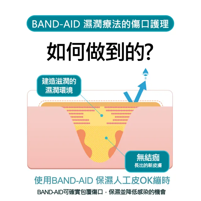 【Band-Aid】水凝膠防水透氣繃 滅菌一般型 10入x3盒(一般型)