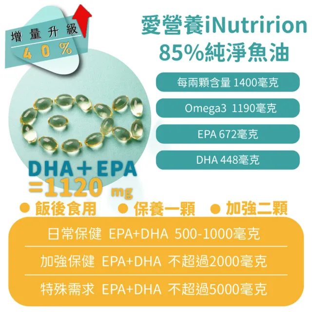 【愛營養 iNutrition】『升級版』魚兒水中油-2盒好康組 每盒30裝(85%頂級純淨魚油 挪威小型魚提煉)