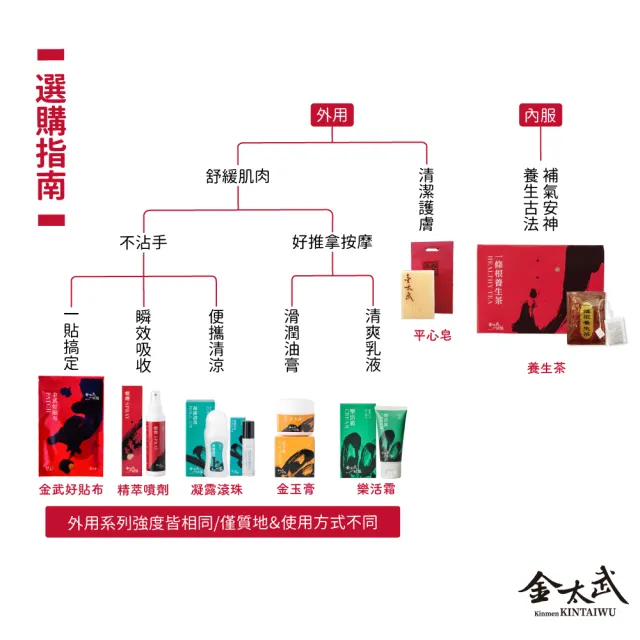 【金太武一條根】金門一條根金玉膏6入組(50g/入）（正宗金門推薦)