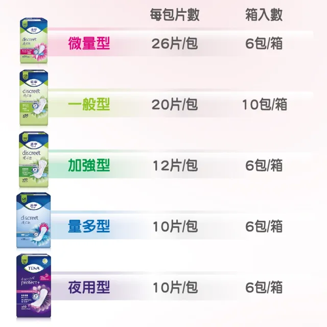 【添寧】護妳墊/防漏尿用護墊系列 包購(微量/一般/加強/量多/夜用)