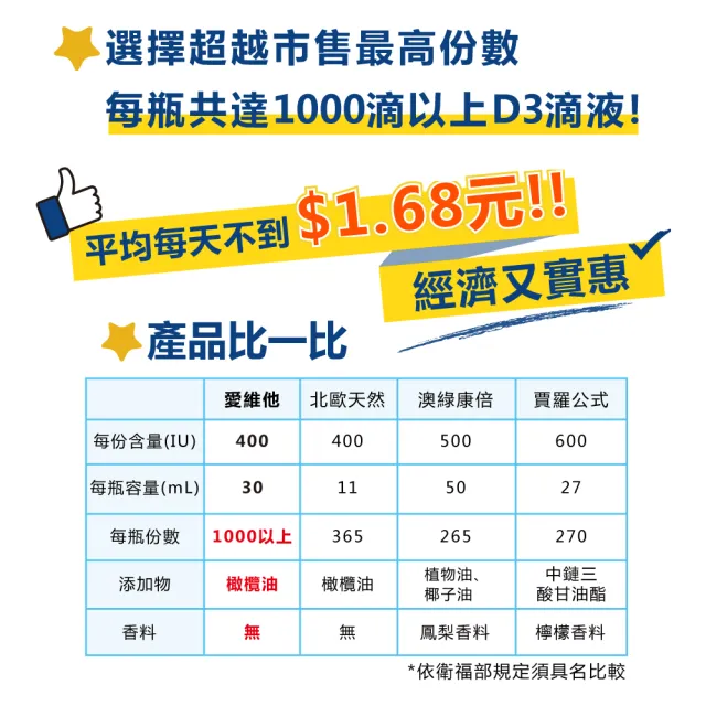 【LOVITA 愛維他】維他命D3滴液400IU(30ml/瓶)