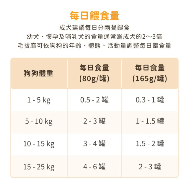 【汪喵星球】狗狗95%無膠主食罐165g*12入(狗主食罐/犬罐 全齡適用)