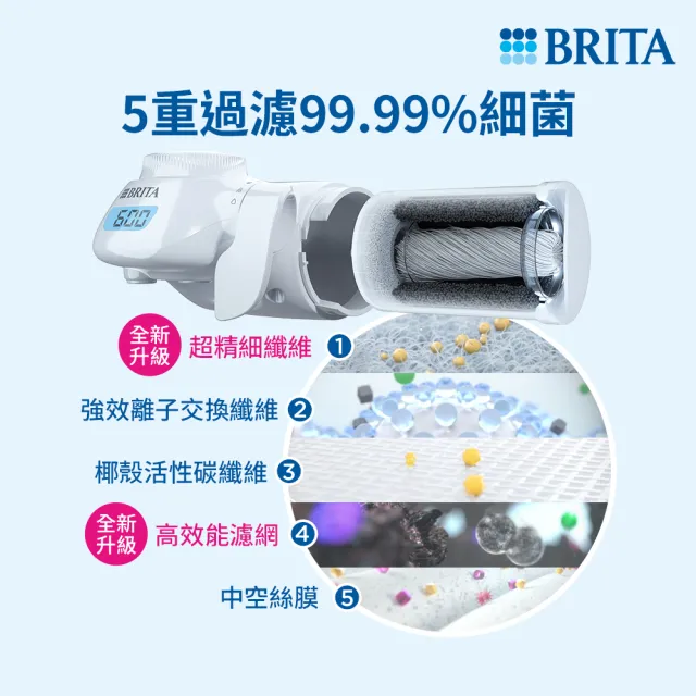 【BRITA】官方直營 ON TAP 5重濾菌龍頭式濾水器+1入濾菌濾芯+運動濾水瓶 冰川藍(共1機2芯1瓶)