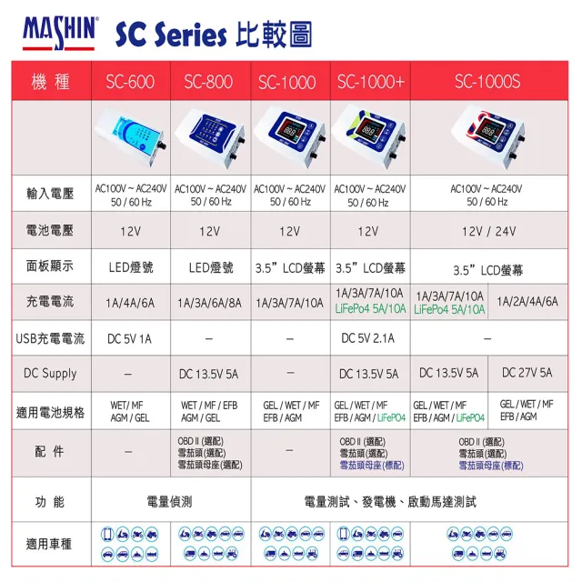 【麻新電子】SC-1000 鉛酸 電瓶充電器 適用各類型汽/機車電瓶