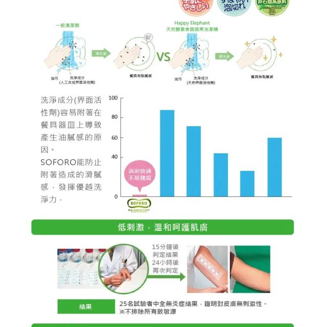 【SARAYA】幸福小象 酵素食器蔬果洗潔精組300ml+500ml x2(1罐+2補充包/柚香)
