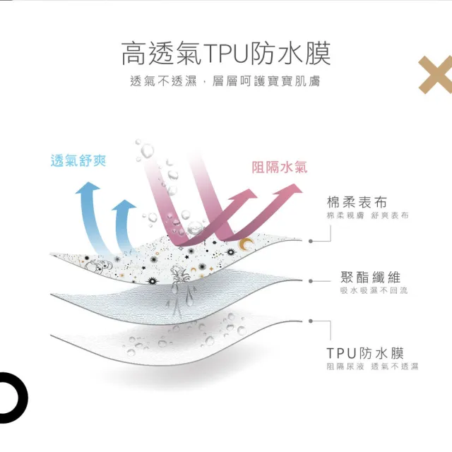 【KU.KU. 酷咕鴨】KUKU PLUS透氣尿墊-一般型(多款任選)