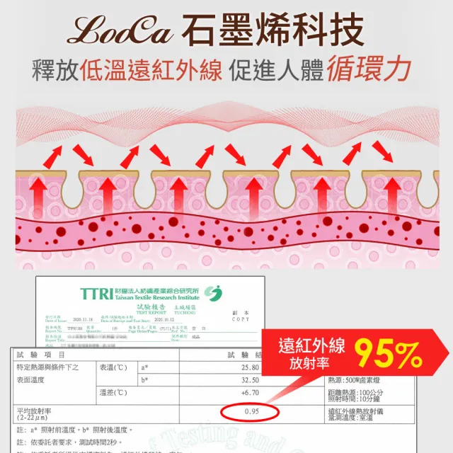 【LooCa】醫護獨家組 100%石墨烯遠紅外線床墊-床套式-雙人5尺(2款選-贈石墨烯枕套2入)