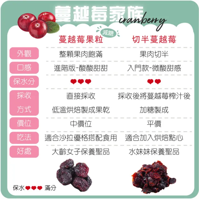 【甜園】減糖蔓越莓粒160gx3包((★無添加色素防腐劑 ★蔓越莓果乾★女生補品)