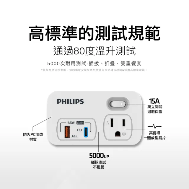 【Philips 飛利浦】1開2 USB-A+TYPE C PD 65W QC4.0 多功能壁插/轉接器/充電頭 (支援iPhone/三星/筆電)