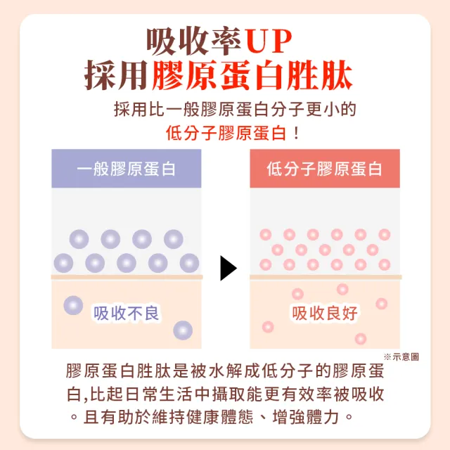 【QSAI 久采 官方直營】膠原蛋白粉隨身包30包 3入(軟骨素、膠原蛋白胜肽、健康節目介紹)