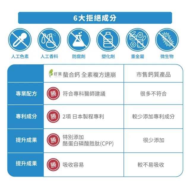 【好葉】螯合鈣全效複方錠-速崩 120錠/盒 4盒組(共480錠 買3送1 添加CPP酪蛋白胜)