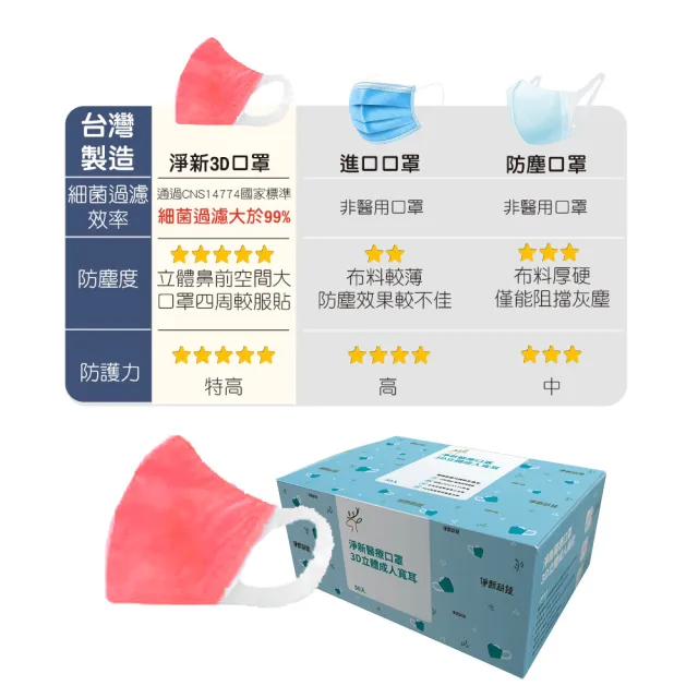 【淨新】4盒組-3D醫療級成人寬立體口罩(200入/四盒/3D成人立體寬耳口罩 防護醫療級/防飛沫/灰塵)
