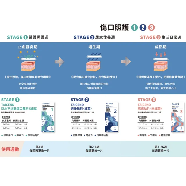 【TAICEND 泰陞】Stage2 術後敷料-3.5X20cm(5片/包)