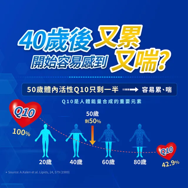 【杏輝醫藥】活芯升級版軟膠囊 國家健康食品3入(共180粒Q10 獨家專利成分ECNS 提升2倍耐力降低6成5疲累感)