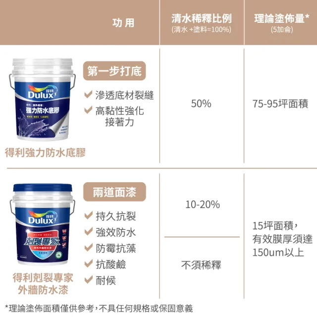 【得利】Dulux官方旗艦店★A955 剋裂專家外牆防水漆（5加侖裝）