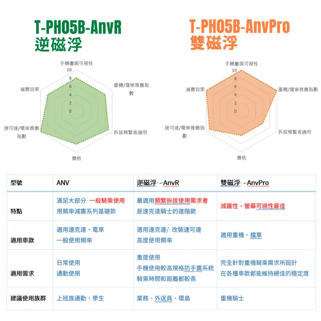 【TAKEWAY】黑隼Z機車手機架-雙磁浮減震-運動夾防盜版(HAWK1-PH05-AnvPRO/可夾車把/重機/摩托車手機夾)