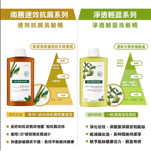 【KLORANE 蔻蘿蘭官方直營】任選2入植萃洗髮精400ml(養髮/控油/護色/修護/蓬鬆/涼感/舒敏/抗屑/淨透/保濕)